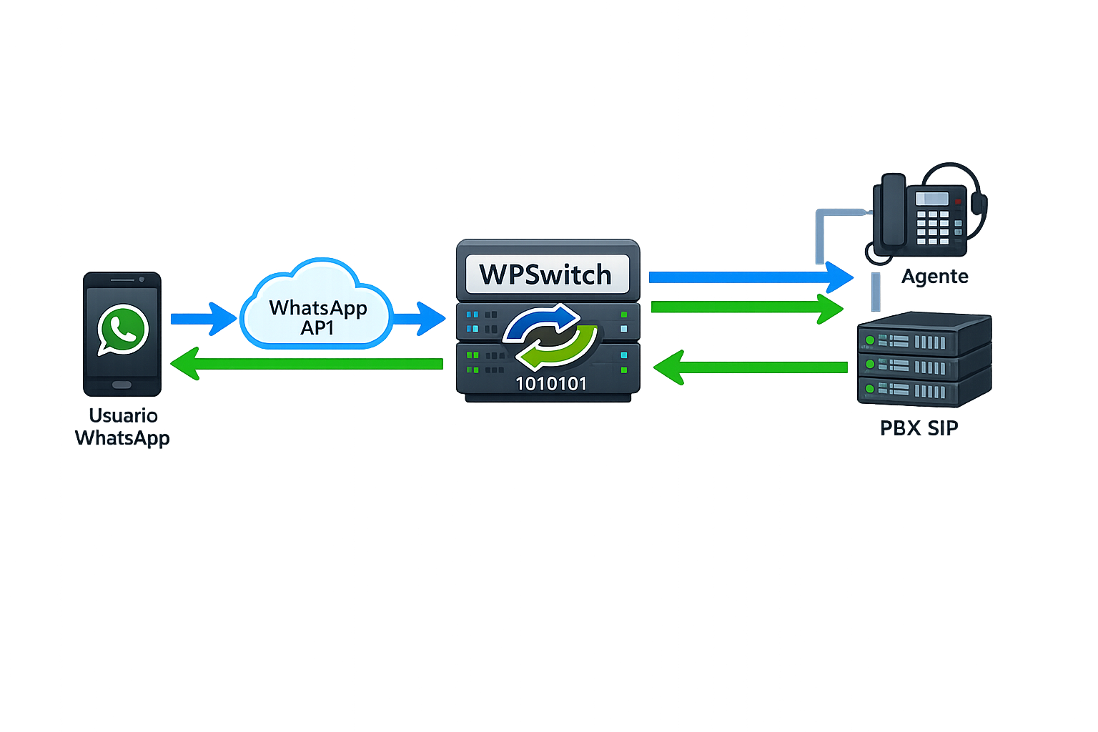 Diagrama de arquitectura WPSwitch - Flujo entre WhatsApp API, WPSwitch, Agente y PBX SIP